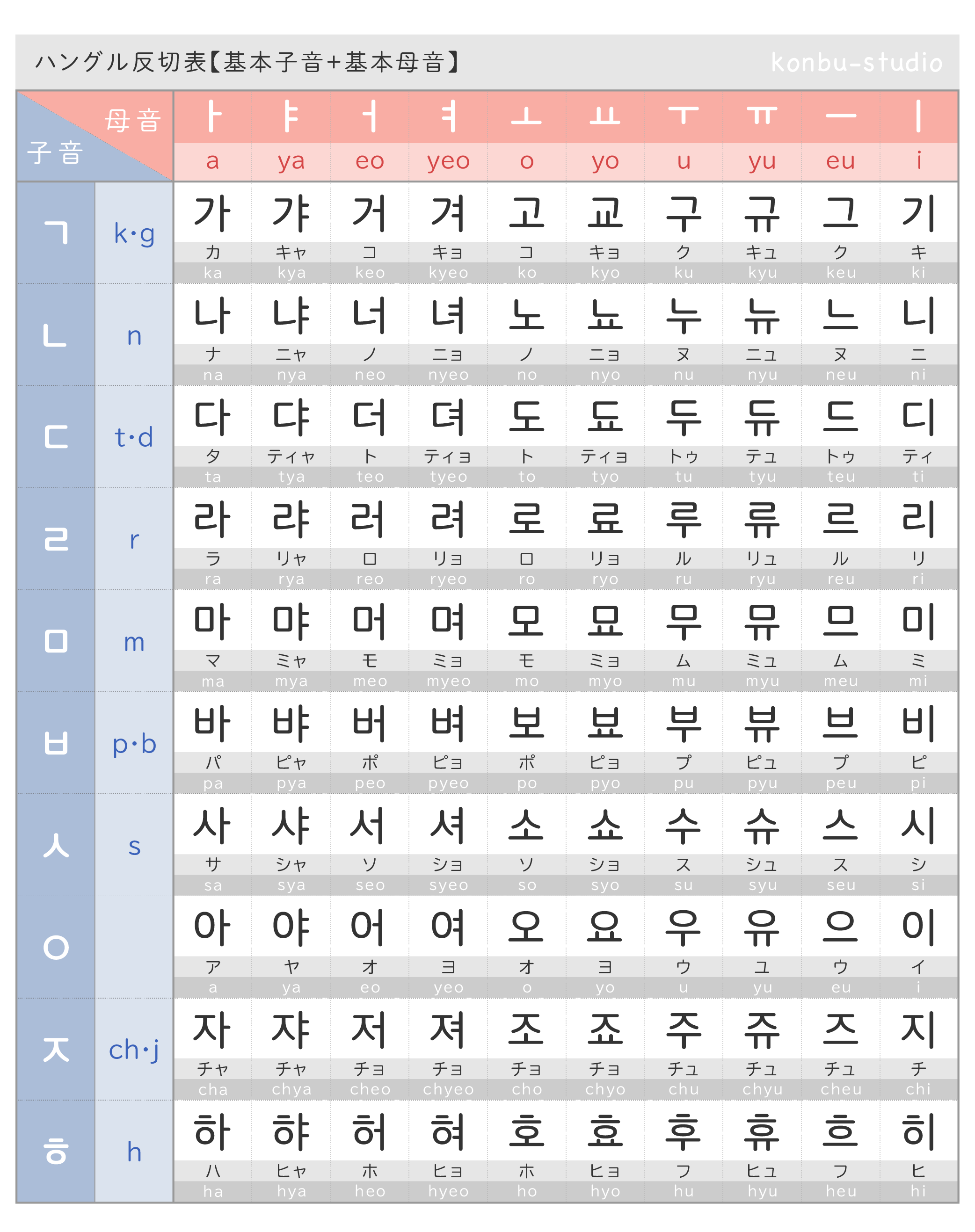 ハングル反切表（カナダラ表）１｜konbu-studio