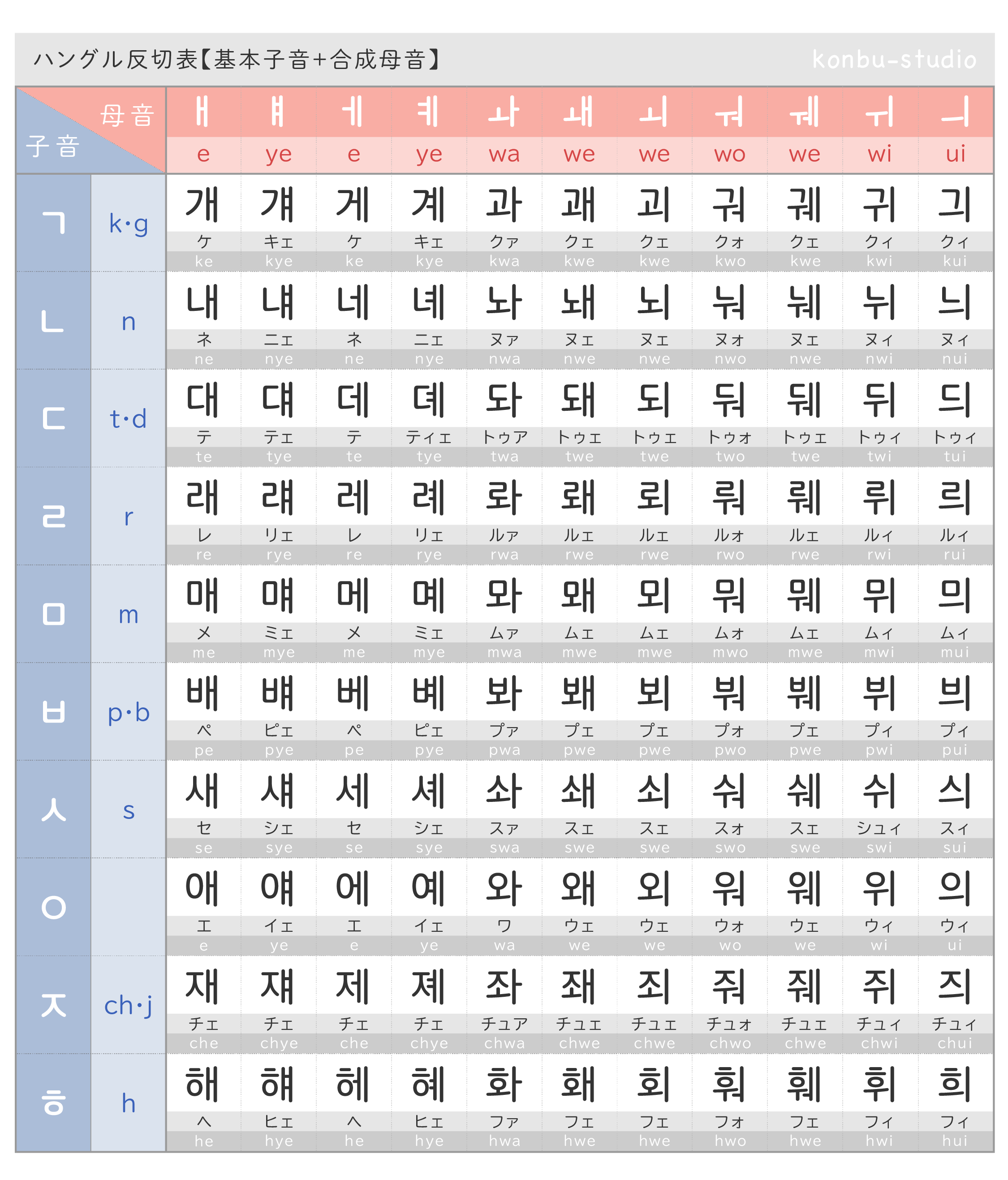 ハングル反切表（カナダラ表）３｜konbu-studio