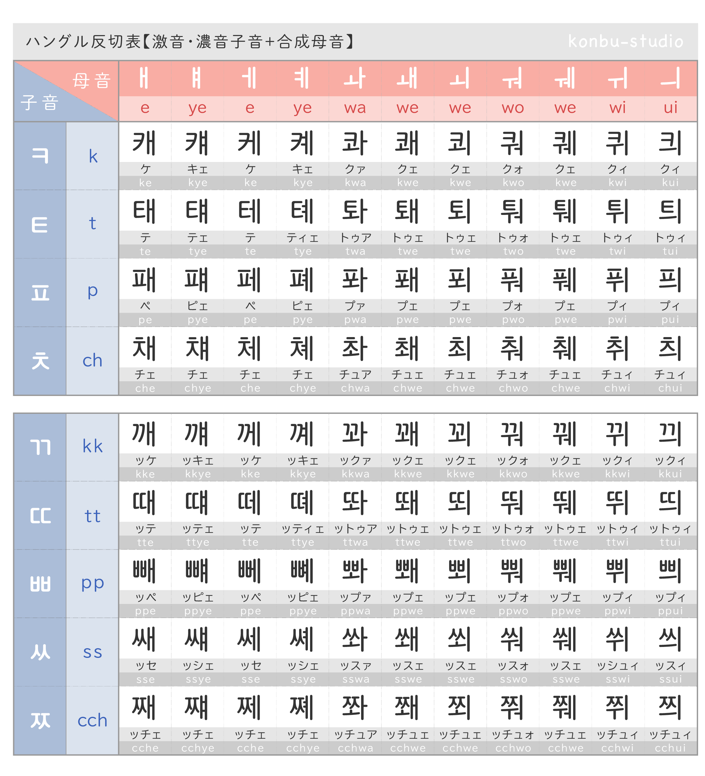 ハングル反切表（カナダラ表）４｜konbu-studio